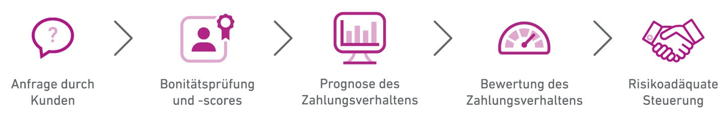 Bonitaetspruefungen und Scores - Kundenlebenszyklus