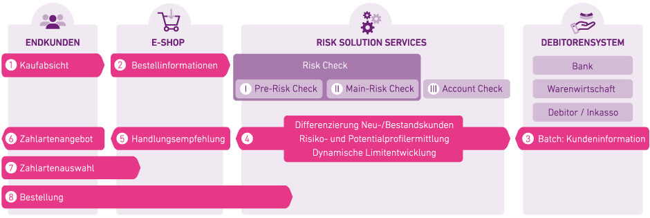 Risk Management Online-Bestellprozess