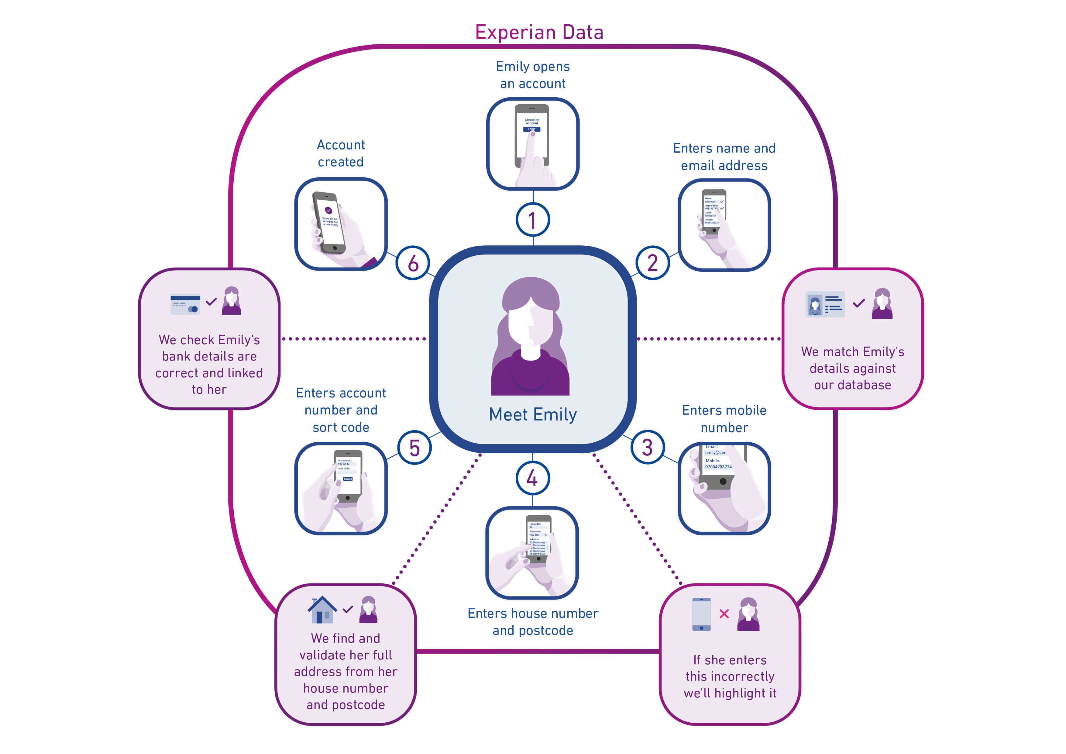Experian Consumer Onboarding Infographic
